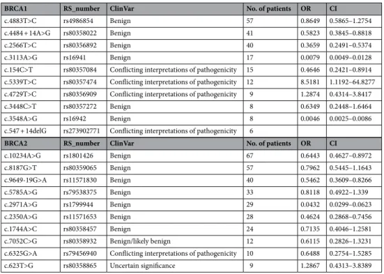 Table 2.   Top 10 high-frequency mutations based on the number of patients.