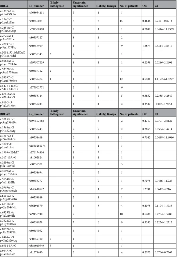 Table 3.   Conflicting interpretations of pathogenicity.