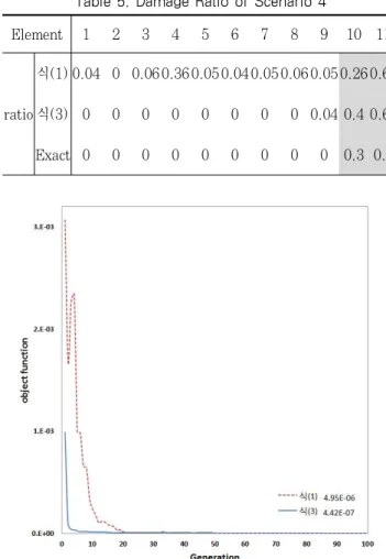 Table 4. Damage Ratio of Scenario 3 Element 1 2 3 4 5 6 7 8 9 10 11 ratio 식(1) 0.36 0.67 0.14 0.77 0.09 0.04 0.08 0.11 0.04 0.04 0.04식(3) 0.36 0.72 0.04 0.19 0.09 0.04 0.08 0.04 0.04 0.05 0.07 Exact 0.3 0.5 0 0 0 0 0 0 0 0 0