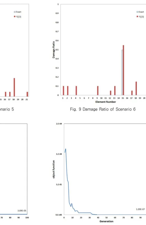 Fig. 7 Damage Ratio of Scenario 5