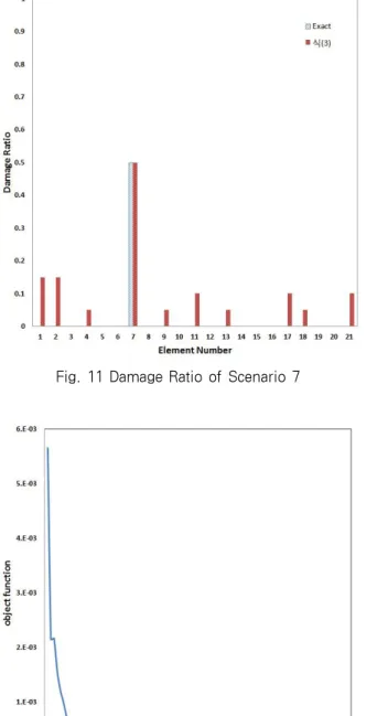 Fig. 13 Damage Ratio of Scenario 8