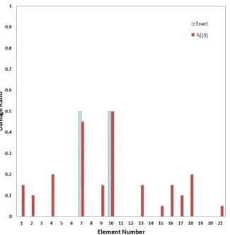 Fig. 16 Convergence Curve of Scenario 9