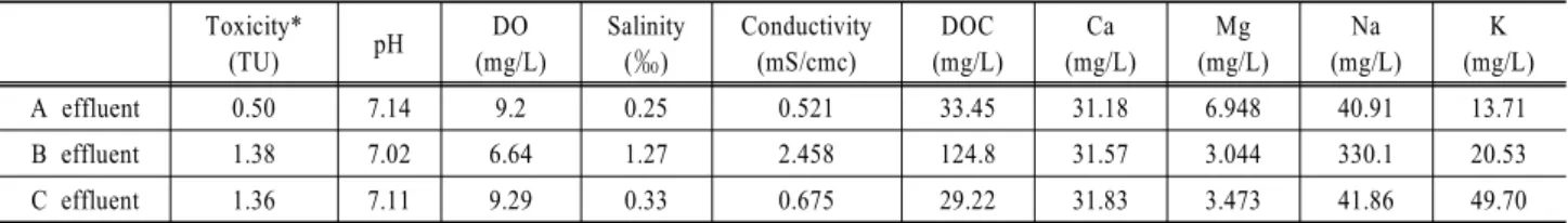 Table 2. Allocation of fluorescence excitation emission matrix  (FEEM) peaks Range of excitation (nm) Range of emission (nm) Componenttype Peak type 237-260 400-500 Humic-like A 300-370 400-500 Humic-like C 225-237 / 275 309-321 / 310 Protein-like (Tyrosin