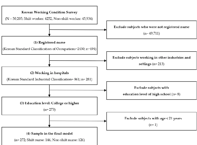 Figure 1. Flow chart of study population. 