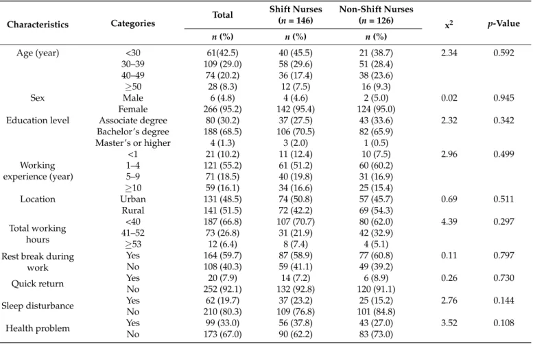 Table 1. Characteristics of the sample population by shift work (n = 272).