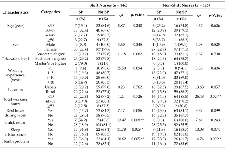 Table 2. Distribution of sickness presenteeism by shift work (n = 272).