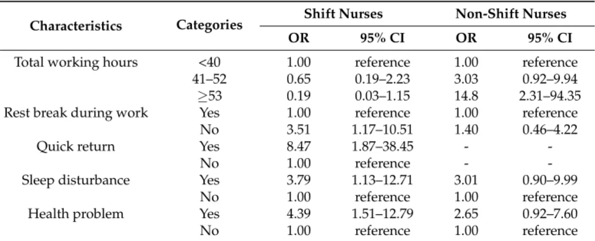 Table 3. The odds ratios of working hour characteristics and health status on sickness presenteeism (n = 272).