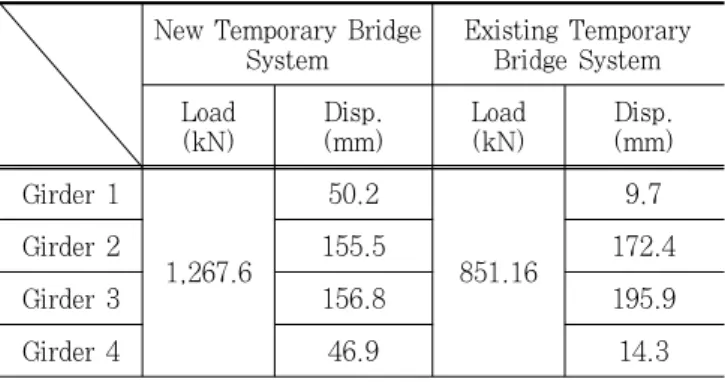 Table 5. Comparison of Experimental Result (Case 2) New Temporary Bridge