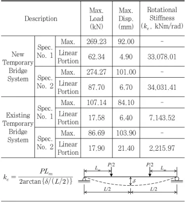 Fig. 9에 나타낸 일체형 가로보를 이용한 가설교량 접합부 의 하중-변위 관계에서 약 30mm의 변위까지 지속적으로 하 중이 증가고 있다. 이러한 현상은 하중초기 단계에서 가로보 의 일부 연속화된 단면이 하중에 대해 저항하고, 일정 변위가 발생하면 가로보 하부플랜지 부분에 인장응력이 발생하면서 거더 보강판과 연결된 볼트의 지압에 의해 휨모멘트를 저항 하는 것으로 판단된다