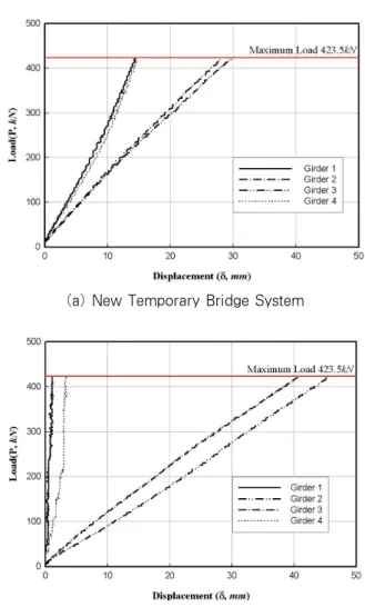 Fig. 13 Experiment on the Structural Behavior of Existing Temporary Bridge System