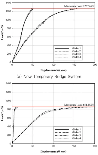 Fig. 16 Finite Element Model with Boundary Condition