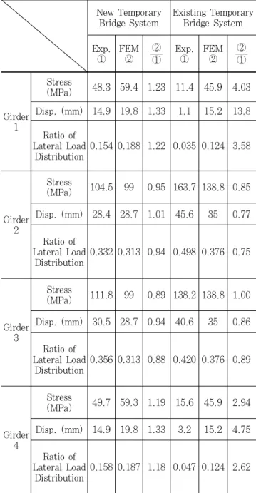 Table 4. Comparison of Experimental Result (Case 1) New Temporary