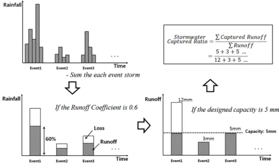 Fig. 2. Estimation procedure of stormwater captured ratio.발생한 강우유출수 총량의 비로 정의하고자 한다(식 (2)).     (2)여기서 은  강우유출수  처리비, 는  번째  강우유출량(mm), 는  번째  강우유출량에서  비점오염저감시설에 차집된 강우유출량(mm)이다.비점오염저감시설의  처리대상구역은  대부분  소규모이므로  강우-유출  전환과정을  합