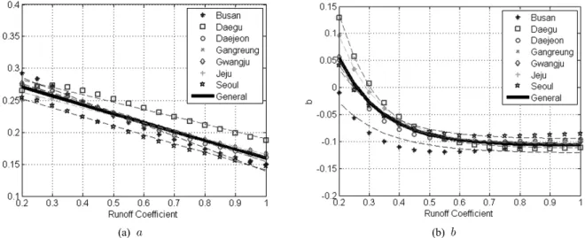 Fig. 4. Derived stormwater captured ratio (Jeju).