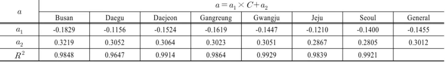 Table 3. Relation between regression parameter  and runoff coefficient