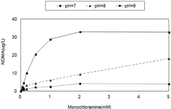Fig. 1. NDMA formation according to different pH and  monochloramine at DMA of 0.01 mM.