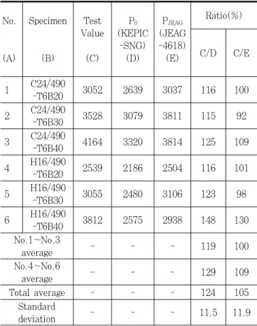 Table 6. Comparison of Compressive strength (kN) No. (A) Specimen(B) Test Value(C) P 0 (KEPIC-SNG)(D) P JEAG (JEAG-4618)(E) Ratio(%)C/D C/E 1 C24/490 -T6B20 3052 2639 3037 116 100 2 C24/490 -T6B30 3528 3079 3811 115 92 3 C24/490 -T6B40 4164 3320 3814 125 1