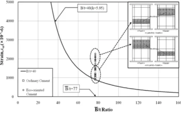Fig. 10 B ‾/t ratio vs. strain of surface steel plate using plate theory