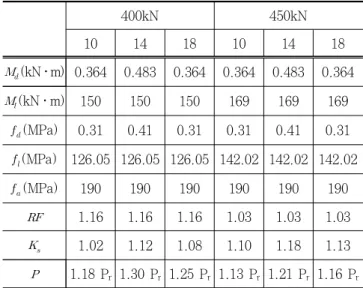 Table 7. Load Carrying Capacity using Elastic Supports