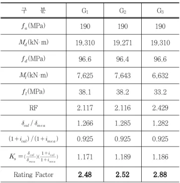 Fig. 11 Analysis Model