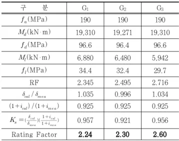 Table 14. Bending Moment(kN m)