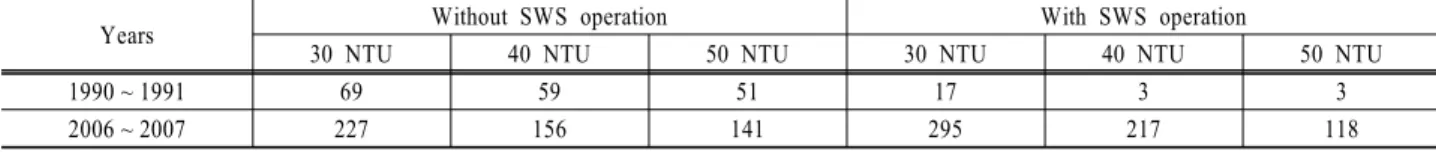 Table 2. Comparison of the numbers of violation date that exceeded the designated outflow turbidity standard       (unit: days)