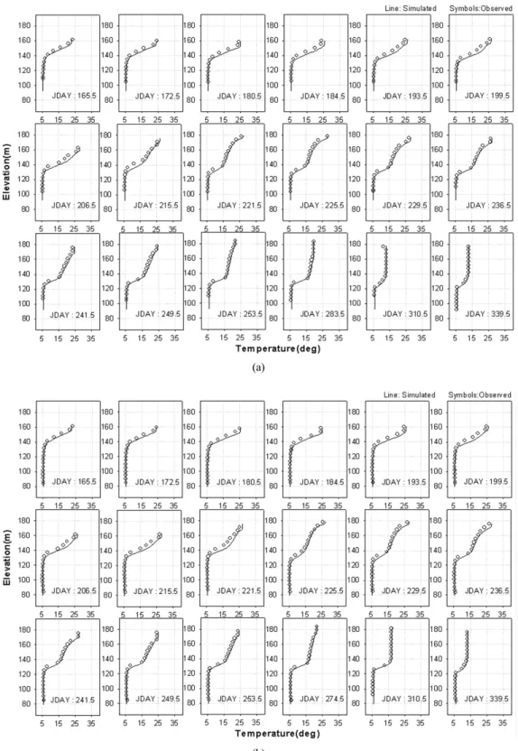 Fig. 5. Comparison of simulated (line) and observed (symbols) profiles of water temperature at the R3 (a) and R4 (b) in 2007.