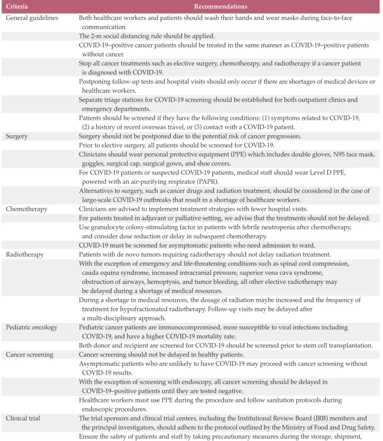 Table 4.  Summary of cancer care during COVID-19