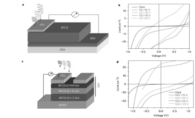 Figure  2.  Bi 2 FeCrO 6   다층 박막으로 제작된 태양전지의 특성,  (a)  Bi 2 FeCrO 6   단층 구조의 전극 및 구성도,  (b)  AM  1.5G  조명하에서 단층 소자의 J-V  특성,  (c)  다층구조의 구조,  (d)  AM  1.5G  조명을 받는 다층 소자의 J-V  특성.