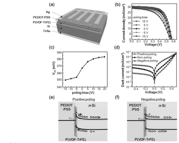 Figure 4.  PEDOT  :  PSS/P(VDF-TrFE)/Si 태양전지의 구조 및 다공성 P(VDF-TrFE)  박막을 PEDOT  :  PSS와 Si  사이에 삽입 한 후의 광전지 성능
