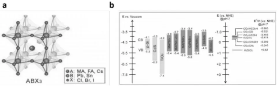 Figure 4.  효과적인 수소생산을 위한 유기금속 할라이드 페로브스카이트(organometal  halide perovskite).  (a)  유기금속 할라 이드 페로브스카이트의 일반적인 결정구조,  (b)  물분해를 위한 반도체 소재(p-Si,  CdS,  and  TiO 2 )와 유기금속 할라이드 페로 브스카이트의 밴드 위치.