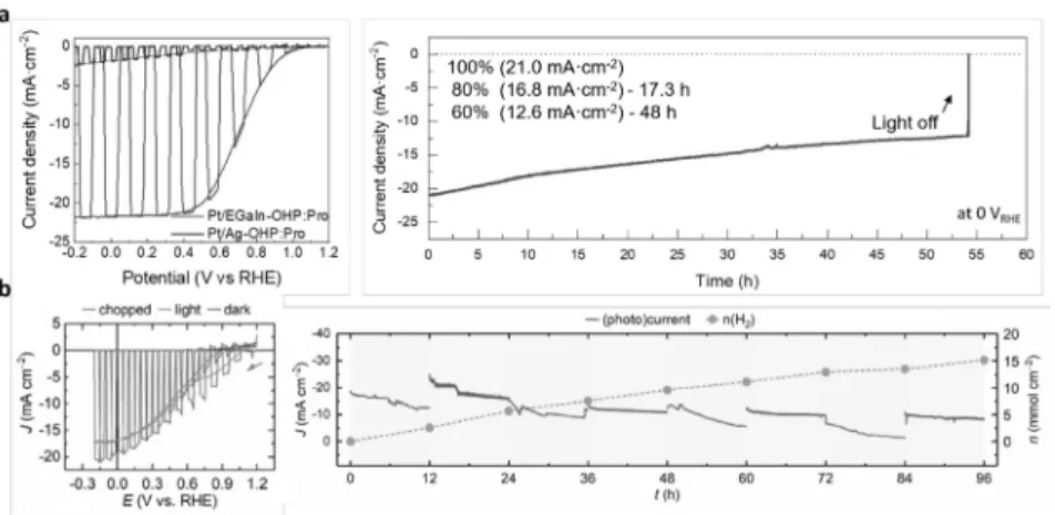 Figure 6.  가장 높은 효율의 페로브스카이트 광음극. (a)  금속 포일(Ti  foil)과 태양전지를 공정 합금(eutectic  alloy)으로 연결 하여 가장 높은 광전류밀도를 보임