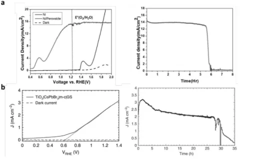 Figure 7.  가장 높은 효율의 페로브스카이트 광양극.  (a)  가용성 금속(fusible  metal)을 보호층으로 사용하여 가장 높은 광전 류밀도의 페로브스카이트 광양극이 보고됨