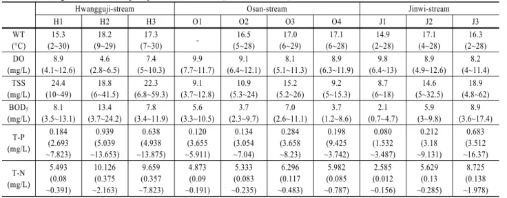 Table 1. Average annual water quality in Jinwi Stream (2009.11~2010.10)