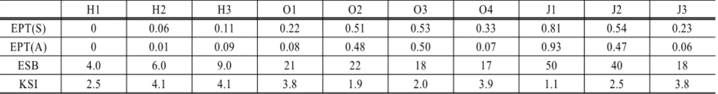 Table 4. Average values of benthic macroinvertebrates indices in Jinwi Stream H1 H2 H3 O1 O2 O3 O4 J1 J2 J3 EPT(S) 0  0.06  0.11  0.22  0.51  0.53  0.33  0.81  0.54  0.23  EPT(A) 0  0.01 0.09 0.08 0.48 0.50 0.07 0.93 0.47 0.06 ESB 4.0 6.0 9.0  21  22 18  1