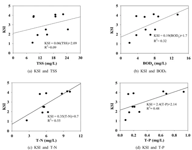 Fig. 7. Relationship between average KSI and average annual water quality values in Jinwi Stream.