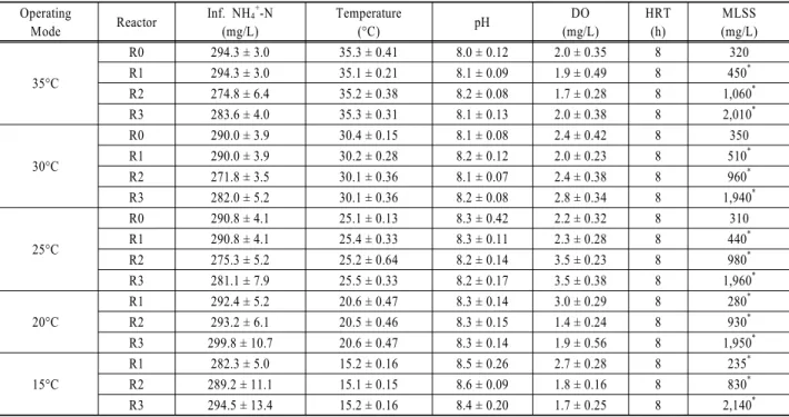 Table 2. The characteristics of thickener and digester supernatant