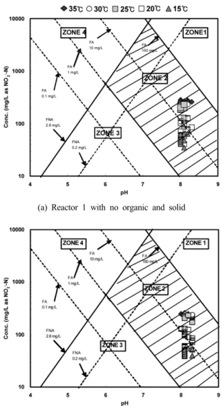 Fig. 4. % heterotrophs at 35°C in biofilm nitration unit. 성 질소 또는 질산성 질소 형태로 산화되었으며 일부 암모 니움성 질소는 세포 합성(C 5 H 7 O 2 N)에 사용되었다