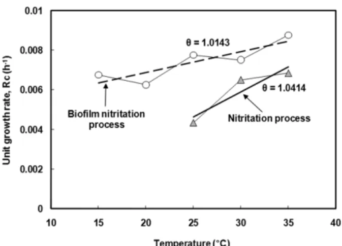 Fig. 6. The relationship of temperature coefficient between  suspended and biofilm nitritation system.