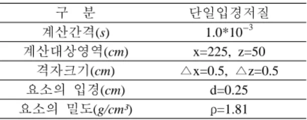Table 1. Set-up conditions of numerical simulation