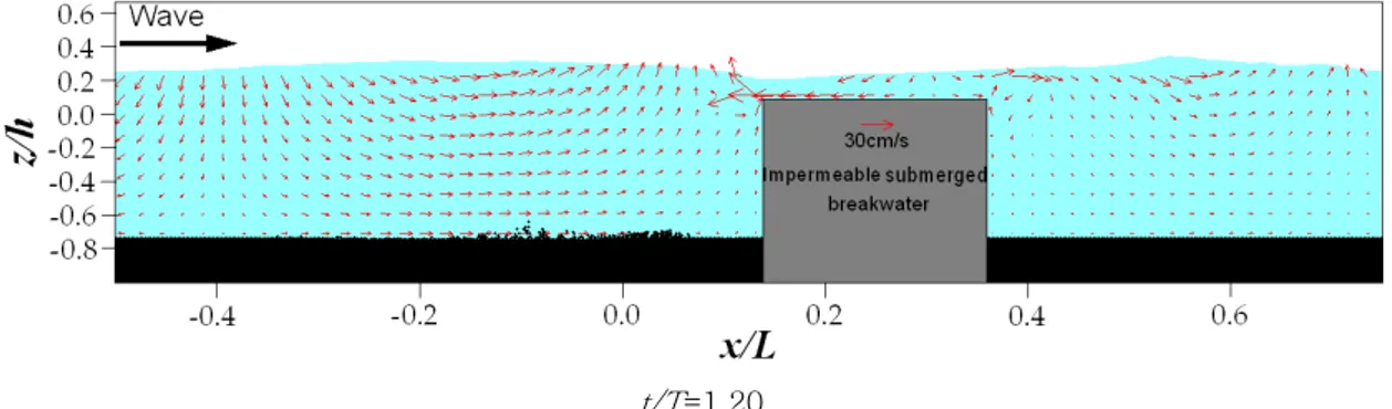 Fig.  3. Numerical results for scouring around an impermeable submerged breakwater