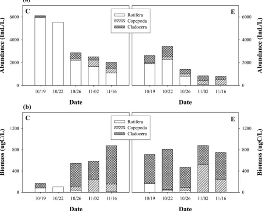 Table 2. The average value of enviromental parameters in  mesocosms