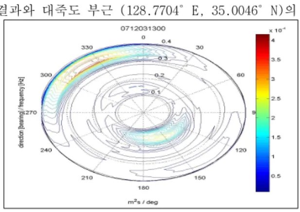 Fig.  2.  파향  파고  관측  부이로  관측한  2차원  스 펙트럼 Fig.  3.  2007년  12월  2일  0시부터  5일  0시까지  대죽도에서의  모든  방향의  파랑,  남쪽에 서  유입되는  파랑,  바람을  고려하지  않고  내삽한  모델결과 Fig