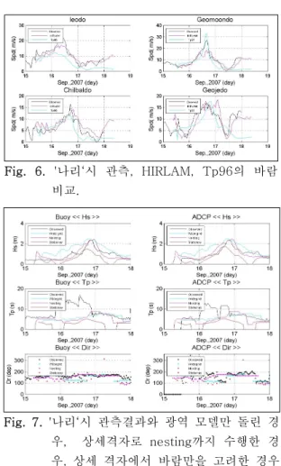 Fig.  5.  '나리‘의  이동경로와  관측  정점    Fig.  6.  '나리‘시  관측,  HIRLAM,  Tp96의  바람 비교.   Fig.  7
