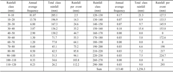 Table 1. Frequency of daily rainfall at Cheongju city Rainfall class (mm) Annual average frequency Total classrainfall(mm) Rainfall  per event(mm) Rainfallclass(mm) Annual average frequency Total classrainfall(mm) Rainfall perevent(mm) 0~10 81.07  205.1  2