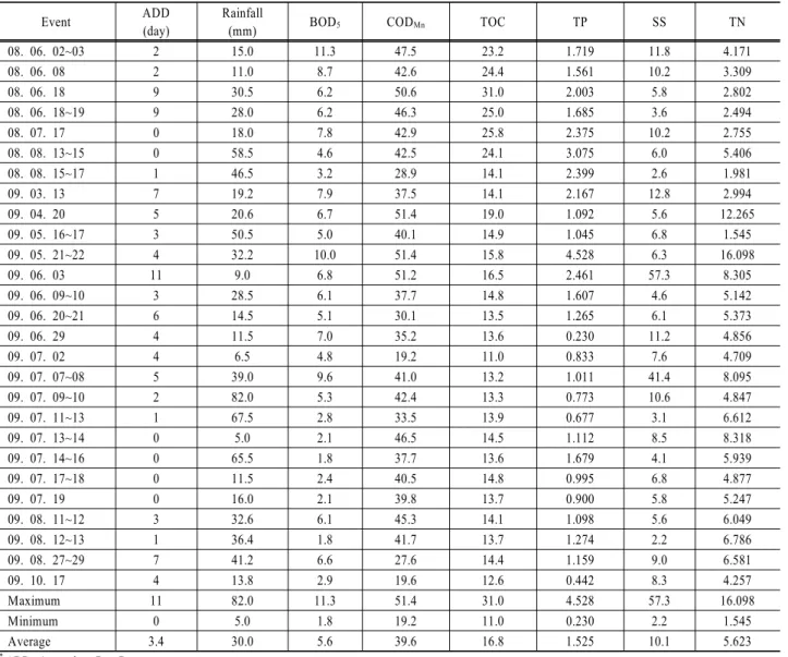 Table 3. EMC value each of the events  (Unit: mg/L)
