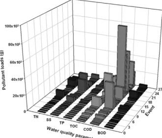 Table 4. Load as unit area  (Unit: kg/km 2 /day)