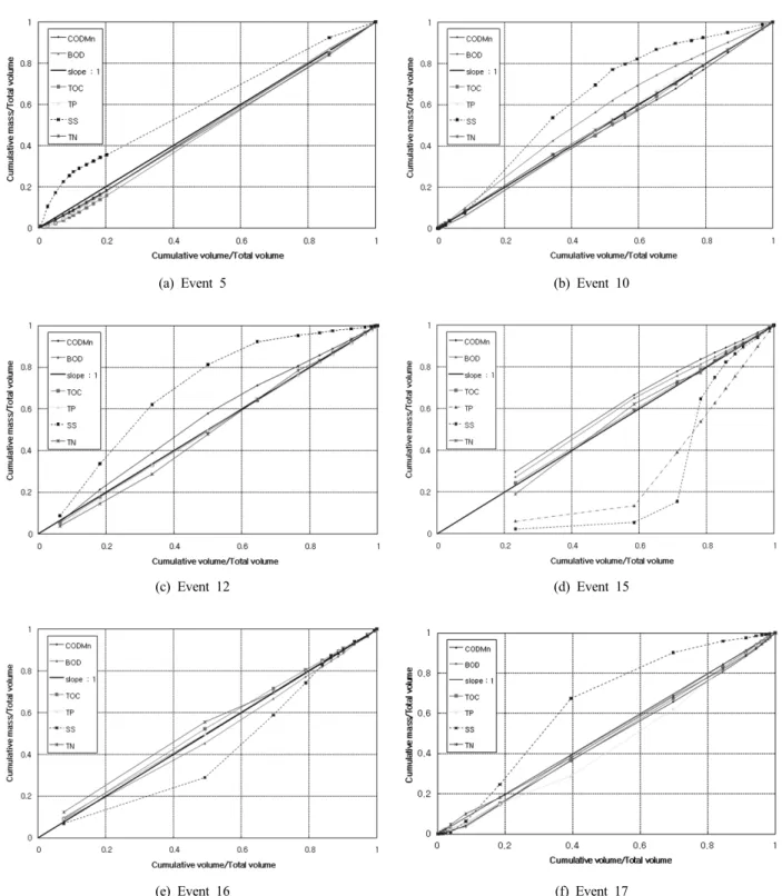 Fig. 5. Cumulative mass and volume curves from golf course.