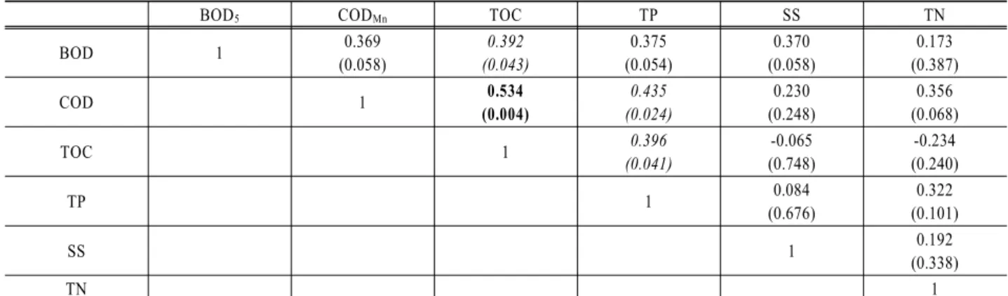 Table 7. Correlation of pollutant loads