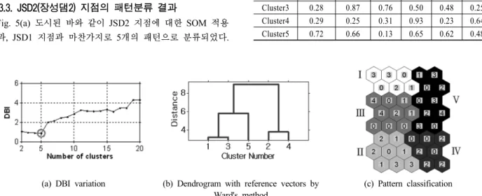 Table 5. Number of data and mean values of raw data for  the respective variables classified into each cluster  at JSD1 station